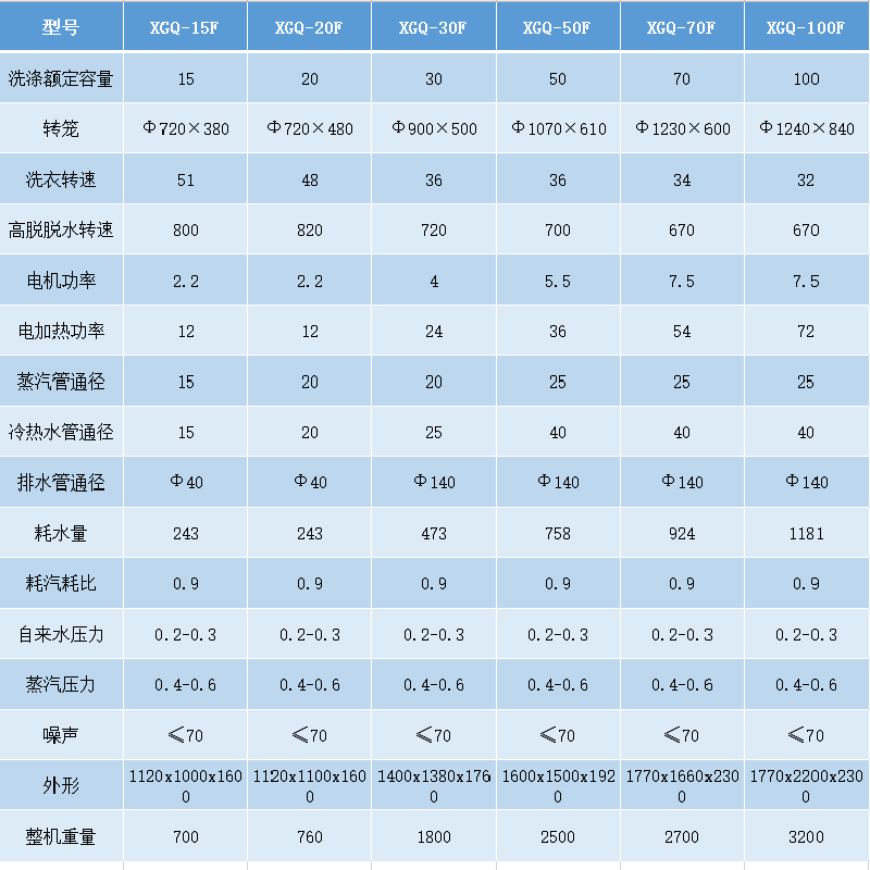 洗衣房洗脫機參數